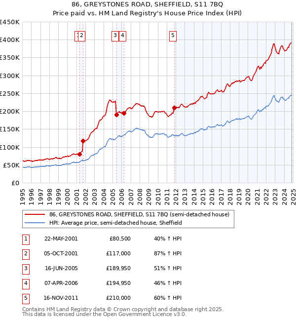 86, GREYSTONES ROAD, SHEFFIELD, S11 7BQ: Price paid vs HM Land Registry's House Price Index