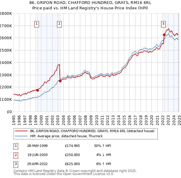 86, GRIFON ROAD, CHAFFORD HUNDRED, GRAYS, RM16 6RL: Price paid vs HM Land Registry's House Price Index