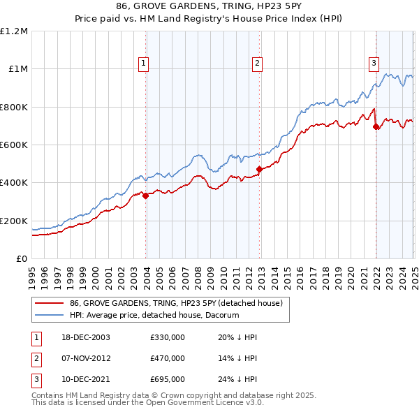 86, GROVE GARDENS, TRING, HP23 5PY: Price paid vs HM Land Registry's House Price Index