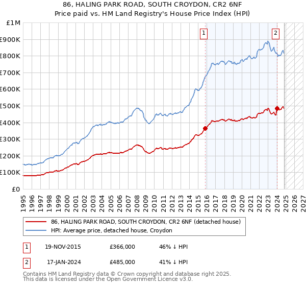 86, HALING PARK ROAD, SOUTH CROYDON, CR2 6NF: Price paid vs HM Land Registry's House Price Index