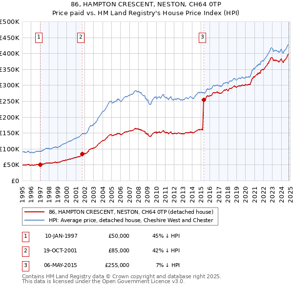 86, HAMPTON CRESCENT, NESTON, CH64 0TP: Price paid vs HM Land Registry's House Price Index