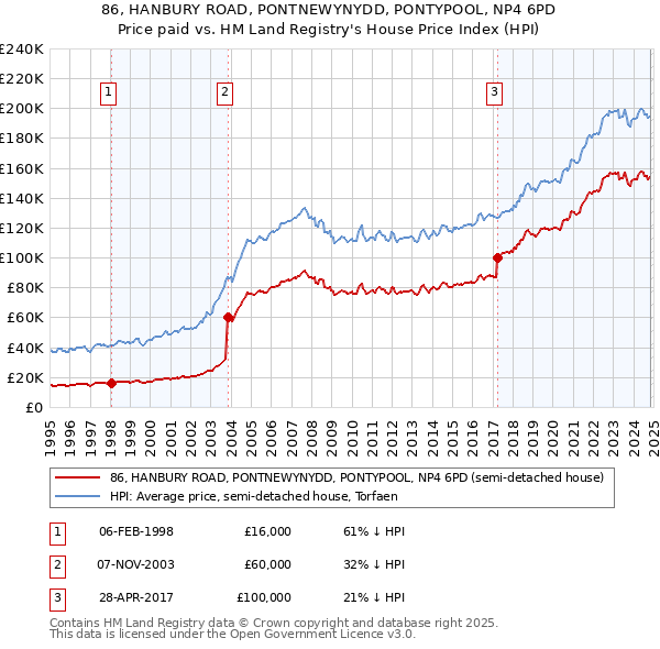 86, HANBURY ROAD, PONTNEWYNYDD, PONTYPOOL, NP4 6PD: Price paid vs HM Land Registry's House Price Index