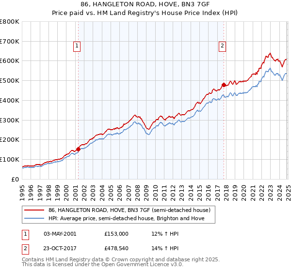 86, HANGLETON ROAD, HOVE, BN3 7GF: Price paid vs HM Land Registry's House Price Index