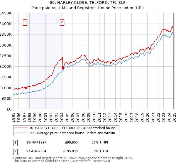 86, HARLEY CLOSE, TELFORD, TF1 3LF: Price paid vs HM Land Registry's House Price Index