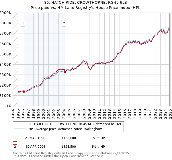 86, HATCH RIDE, CROWTHORNE, RG45 6LB: Price paid vs HM Land Registry's House Price Index