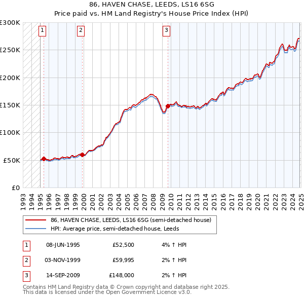 86, HAVEN CHASE, LEEDS, LS16 6SG: Price paid vs HM Land Registry's House Price Index