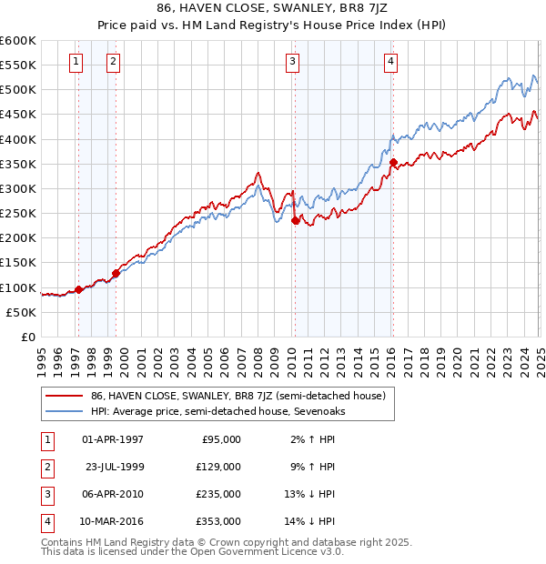 86, HAVEN CLOSE, SWANLEY, BR8 7JZ: Price paid vs HM Land Registry's House Price Index