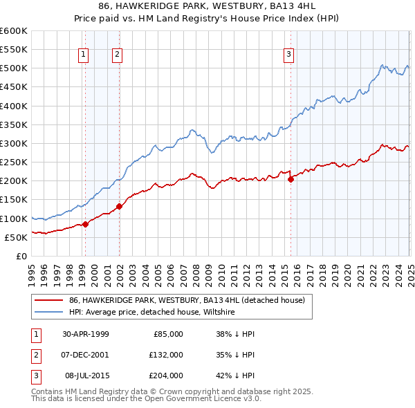 86, HAWKERIDGE PARK, WESTBURY, BA13 4HL: Price paid vs HM Land Registry's House Price Index