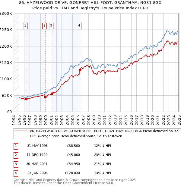 86, HAZELWOOD DRIVE, GONERBY HILL FOOT, GRANTHAM, NG31 8GX: Price paid vs HM Land Registry's House Price Index