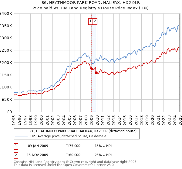 86, HEATHMOOR PARK ROAD, HALIFAX, HX2 9LR: Price paid vs HM Land Registry's House Price Index