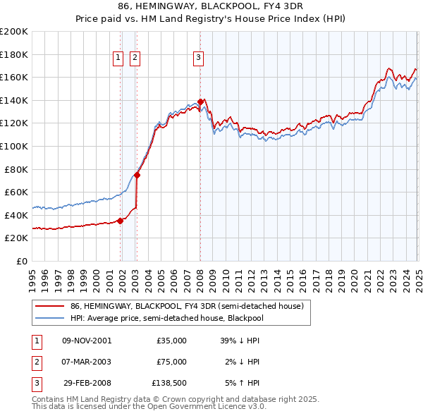 86, HEMINGWAY, BLACKPOOL, FY4 3DR: Price paid vs HM Land Registry's House Price Index