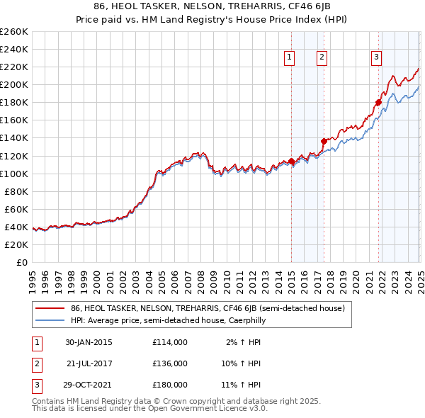 86, HEOL TASKER, NELSON, TREHARRIS, CF46 6JB: Price paid vs HM Land Registry's House Price Index