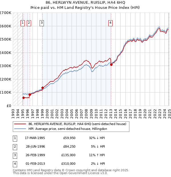 86, HERLWYN AVENUE, RUISLIP, HA4 6HQ: Price paid vs HM Land Registry's House Price Index