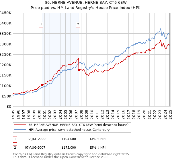 86, HERNE AVENUE, HERNE BAY, CT6 6EW: Price paid vs HM Land Registry's House Price Index