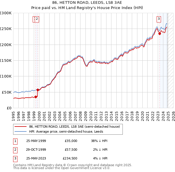 86, HETTON ROAD, LEEDS, LS8 3AE: Price paid vs HM Land Registry's House Price Index