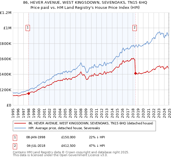 86, HEVER AVENUE, WEST KINGSDOWN, SEVENOAKS, TN15 6HQ: Price paid vs HM Land Registry's House Price Index