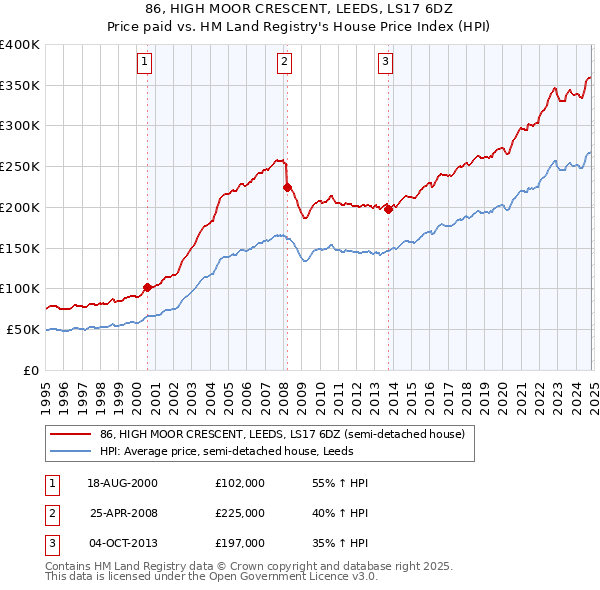 86, HIGH MOOR CRESCENT, LEEDS, LS17 6DZ: Price paid vs HM Land Registry's House Price Index