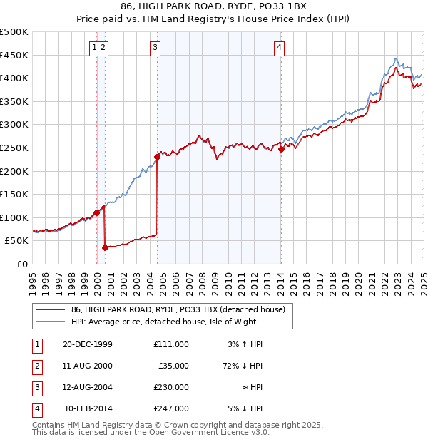 86, HIGH PARK ROAD, RYDE, PO33 1BX: Price paid vs HM Land Registry's House Price Index