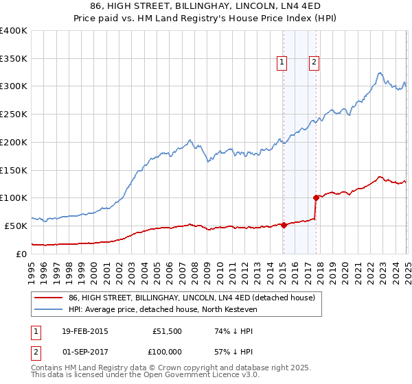 86, HIGH STREET, BILLINGHAY, LINCOLN, LN4 4ED: Price paid vs HM Land Registry's House Price Index