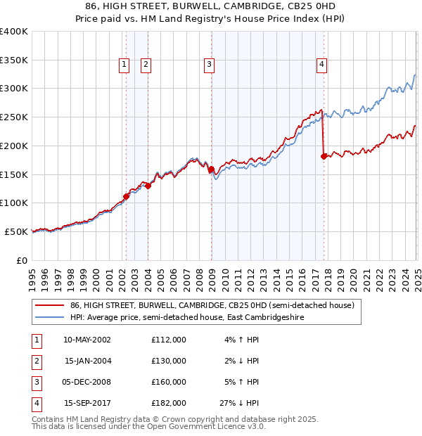 86, HIGH STREET, BURWELL, CAMBRIDGE, CB25 0HD: Price paid vs HM Land Registry's House Price Index