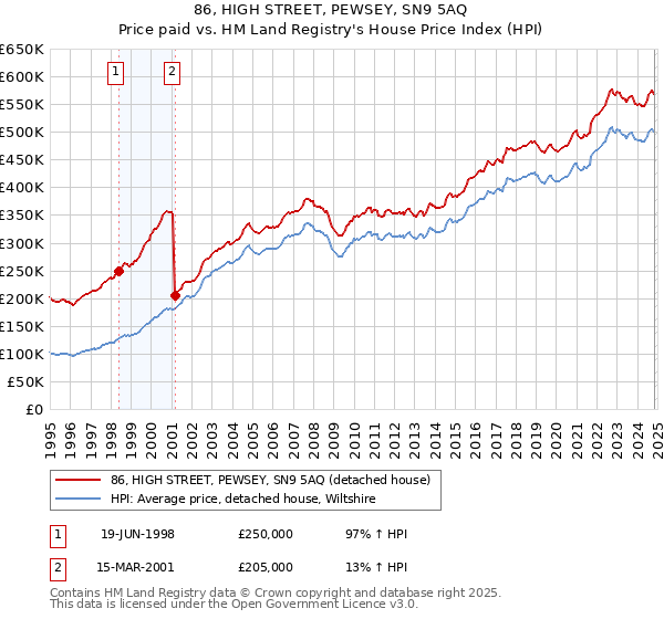 86, HIGH STREET, PEWSEY, SN9 5AQ: Price paid vs HM Land Registry's House Price Index