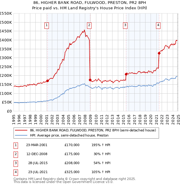 86, HIGHER BANK ROAD, FULWOOD, PRESTON, PR2 8PH: Price paid vs HM Land Registry's House Price Index