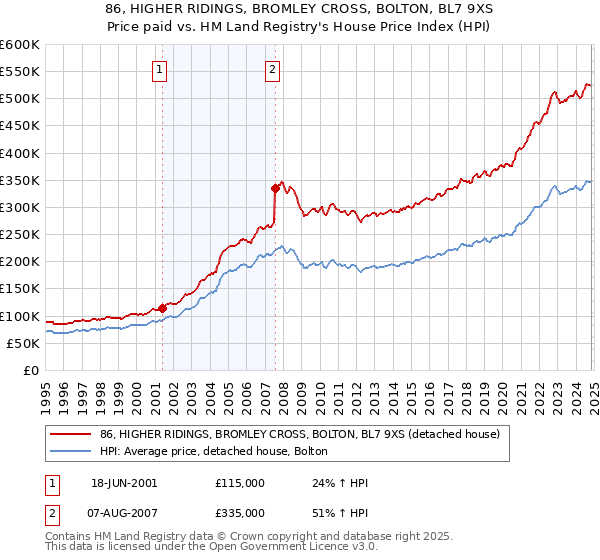 86, HIGHER RIDINGS, BROMLEY CROSS, BOLTON, BL7 9XS: Price paid vs HM Land Registry's House Price Index