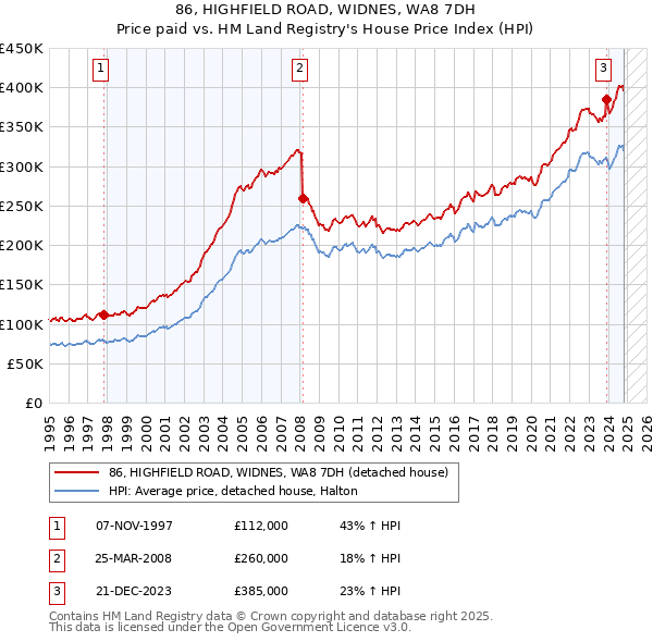 86, HIGHFIELD ROAD, WIDNES, WA8 7DH: Price paid vs HM Land Registry's House Price Index