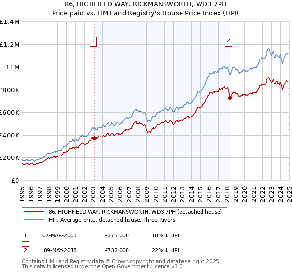 86, HIGHFIELD WAY, RICKMANSWORTH, WD3 7PH: Price paid vs HM Land Registry's House Price Index