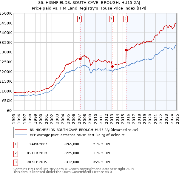 86, HIGHFIELDS, SOUTH CAVE, BROUGH, HU15 2AJ: Price paid vs HM Land Registry's House Price Index