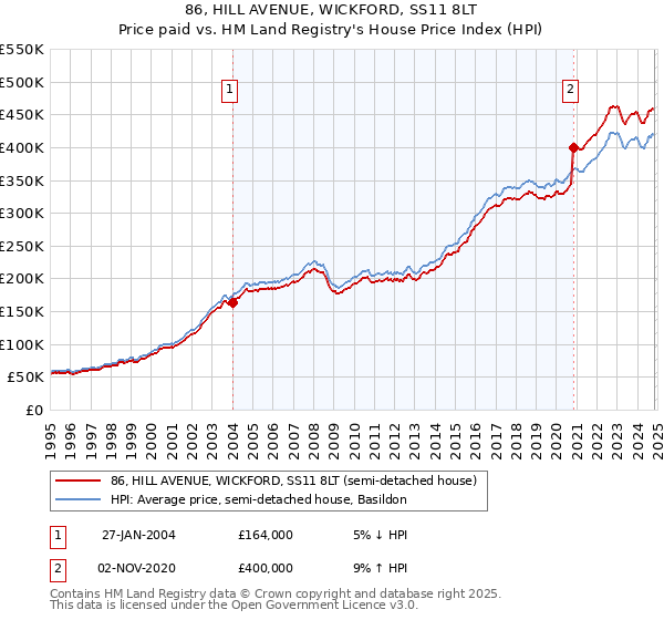 86, HILL AVENUE, WICKFORD, SS11 8LT: Price paid vs HM Land Registry's House Price Index