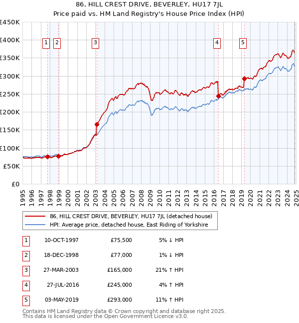 86, HILL CREST DRIVE, BEVERLEY, HU17 7JL: Price paid vs HM Land Registry's House Price Index