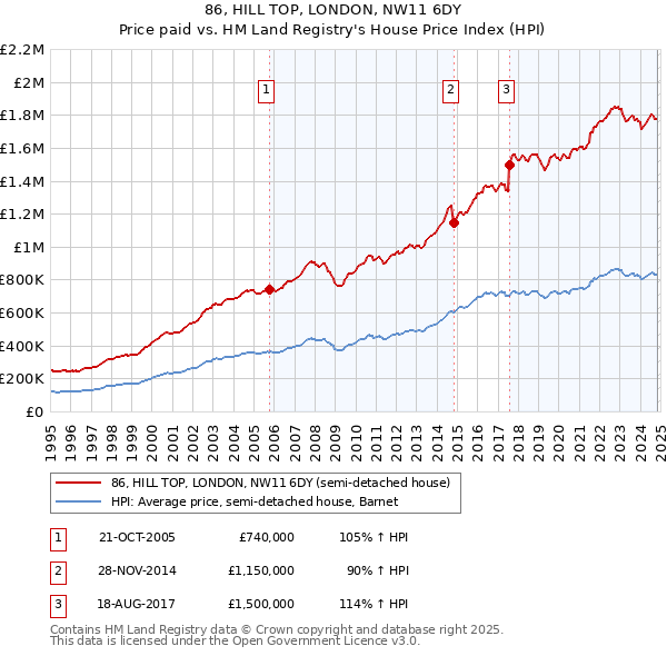 86, HILL TOP, LONDON, NW11 6DY: Price paid vs HM Land Registry's House Price Index