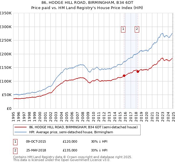 86, HODGE HILL ROAD, BIRMINGHAM, B34 6DT: Price paid vs HM Land Registry's House Price Index