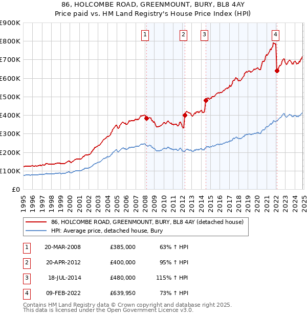 86, HOLCOMBE ROAD, GREENMOUNT, BURY, BL8 4AY: Price paid vs HM Land Registry's House Price Index