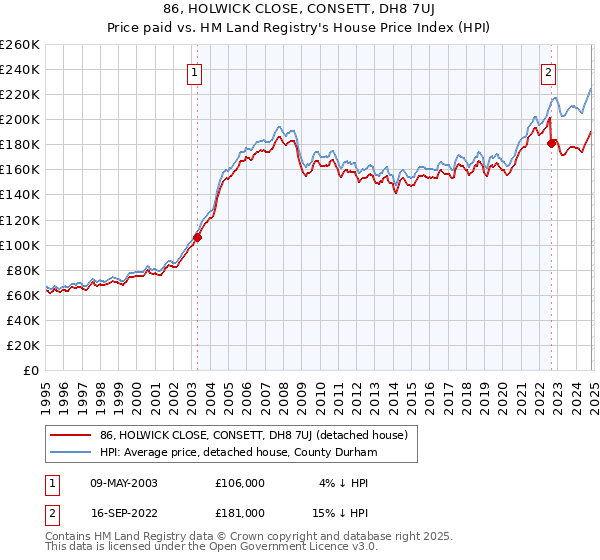 86, HOLWICK CLOSE, CONSETT, DH8 7UJ: Price paid vs HM Land Registry's House Price Index