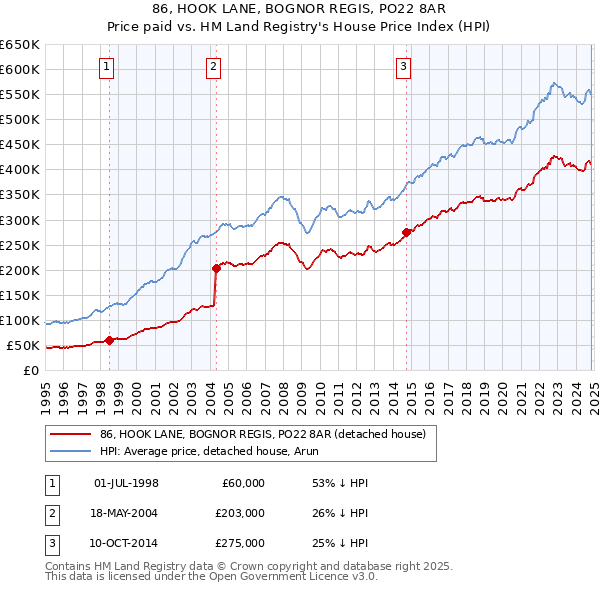 86, HOOK LANE, BOGNOR REGIS, PO22 8AR: Price paid vs HM Land Registry's House Price Index