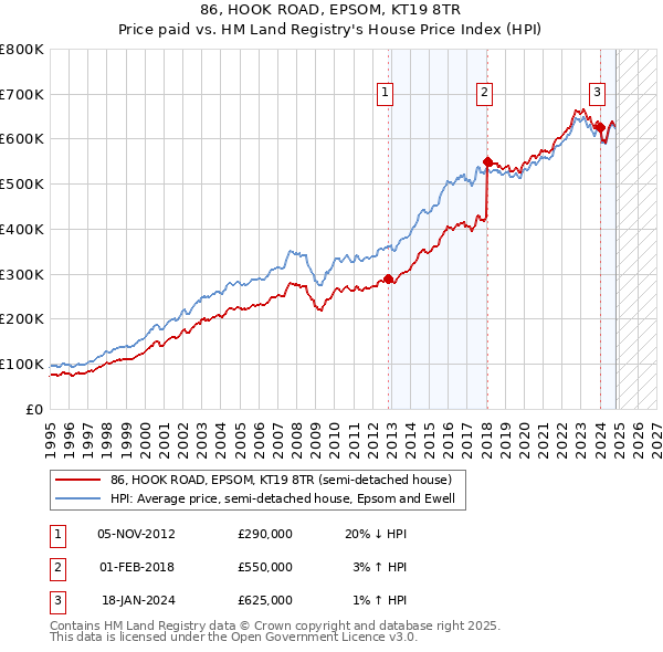 86, HOOK ROAD, EPSOM, KT19 8TR: Price paid vs HM Land Registry's House Price Index