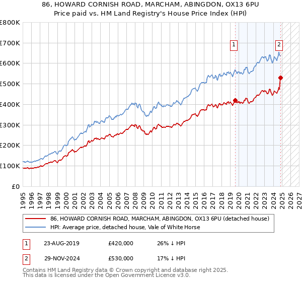 86, HOWARD CORNISH ROAD, MARCHAM, ABINGDON, OX13 6PU: Price paid vs HM Land Registry's House Price Index