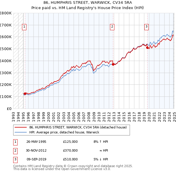 86, HUMPHRIS STREET, WARWICK, CV34 5RA: Price paid vs HM Land Registry's House Price Index