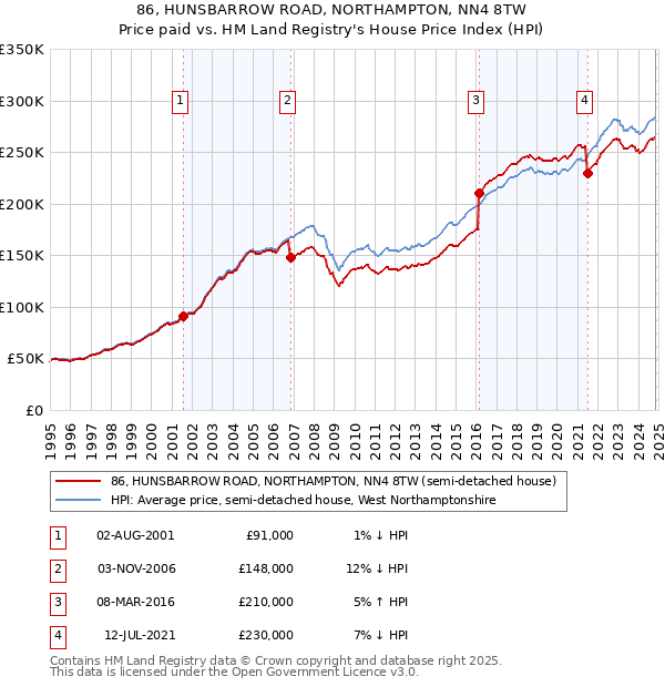 86, HUNSBARROW ROAD, NORTHAMPTON, NN4 8TW: Price paid vs HM Land Registry's House Price Index