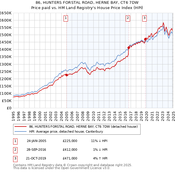 86, HUNTERS FORSTAL ROAD, HERNE BAY, CT6 7DW: Price paid vs HM Land Registry's House Price Index