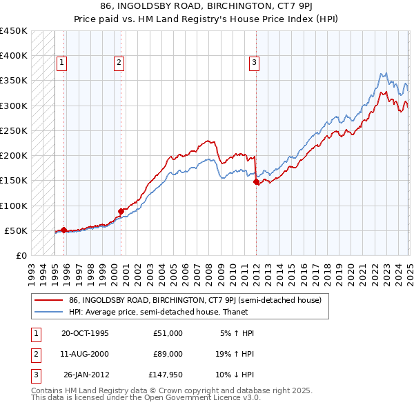 86, INGOLDSBY ROAD, BIRCHINGTON, CT7 9PJ: Price paid vs HM Land Registry's House Price Index