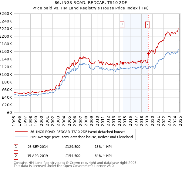 86, INGS ROAD, REDCAR, TS10 2DF: Price paid vs HM Land Registry's House Price Index