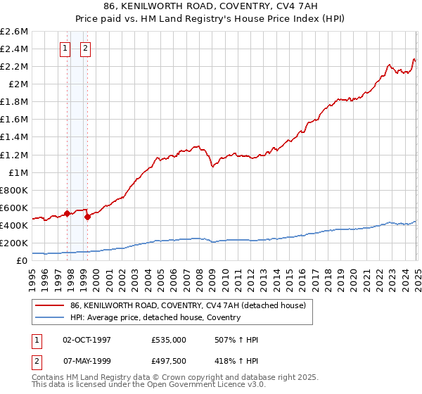 86, KENILWORTH ROAD, COVENTRY, CV4 7AH: Price paid vs HM Land Registry's House Price Index