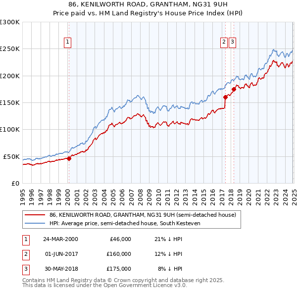 86, KENILWORTH ROAD, GRANTHAM, NG31 9UH: Price paid vs HM Land Registry's House Price Index