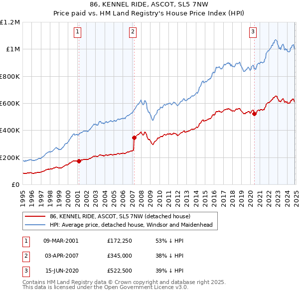 86, KENNEL RIDE, ASCOT, SL5 7NW: Price paid vs HM Land Registry's House Price Index