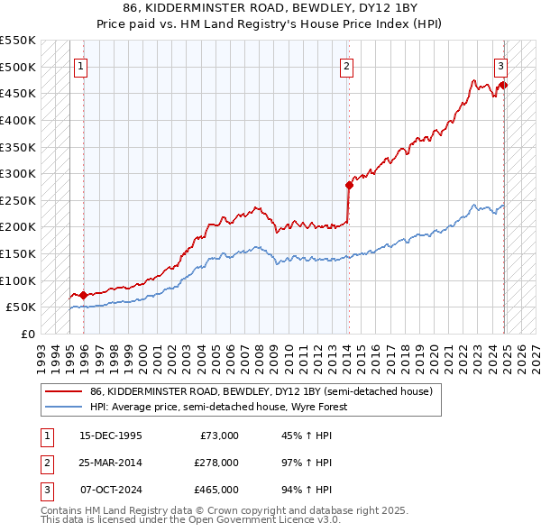 86, KIDDERMINSTER ROAD, BEWDLEY, DY12 1BY: Price paid vs HM Land Registry's House Price Index