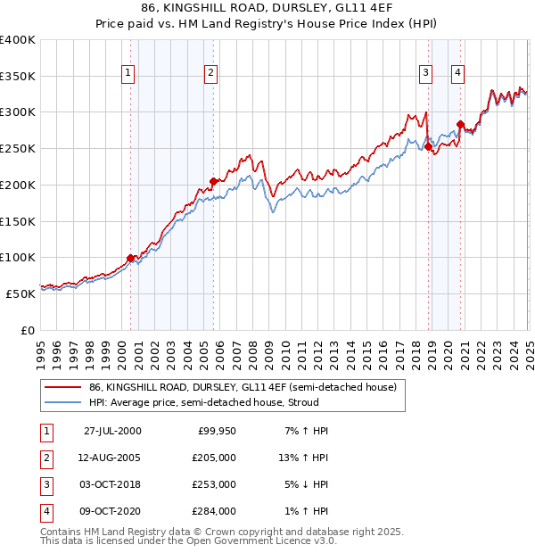 86, KINGSHILL ROAD, DURSLEY, GL11 4EF: Price paid vs HM Land Registry's House Price Index