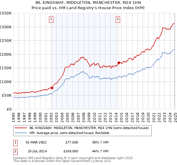 86, KINGSWAY, MIDDLETON, MANCHESTER, M24 1HN: Price paid vs HM Land Registry's House Price Index